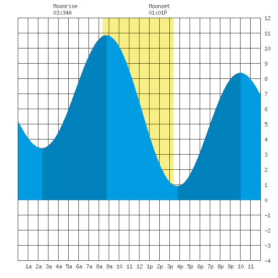 Port McArthur tide chart for Monday, December 19, 2022