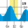 Port McArthur tide chart for Monday, December 19, 2022