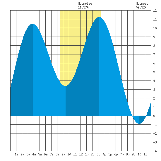 Port McArthur tide chart for Tuesday, December 27, 2022