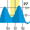 Port McArthur tide chart for Tuesday, December 27, 2022