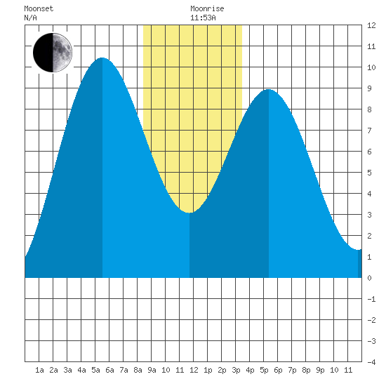 Port McArthur tide chart for Thursday, December 29, 2022
