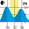 Port McArthur tide chart for Thursday, December 29, 2022