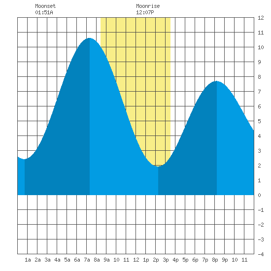 Port McArthur tide chart for Saturday, December 31, 2022