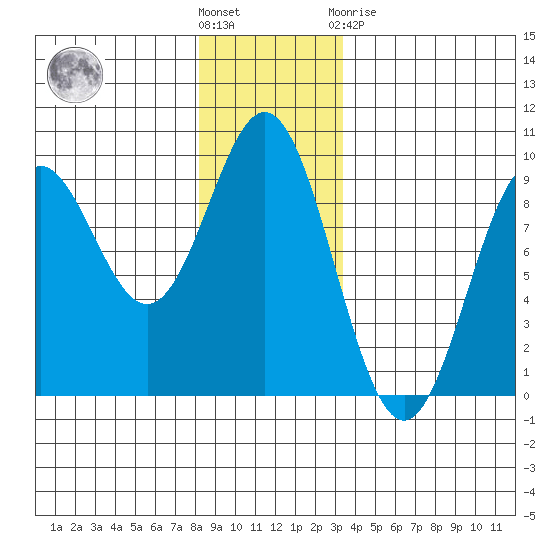 Port McArthur tide chart for Wednesday, December 7, 2022