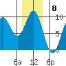 Port McArthur tide chart for Thursday, December 8, 2022