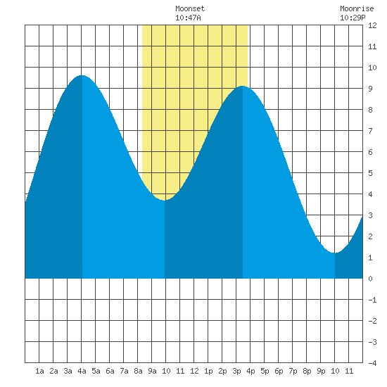 Port McArthur tide chart for Thursday, January 12, 2023