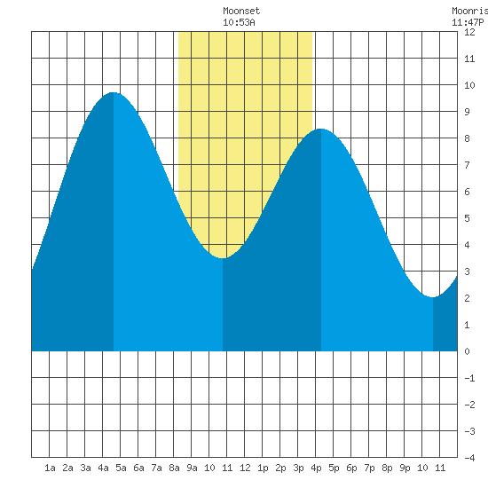 Port McArthur tide chart for Friday, January 13, 2023