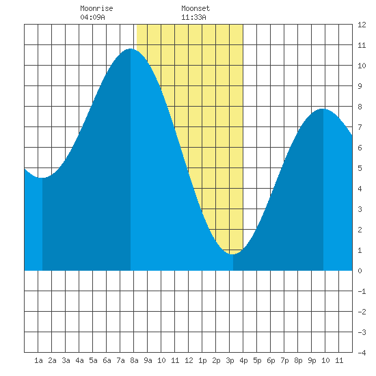 Port McArthur tide chart for Tuesday, January 17, 2023