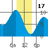 Port McArthur tide chart for Tuesday, January 17, 2023