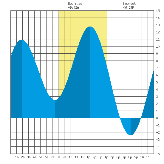 Port McArthur tide chart for Monday, January 23, 2023