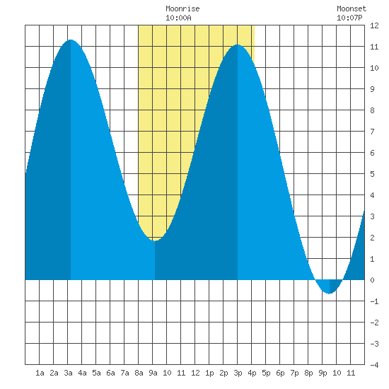 Port McArthur tide chart for Wednesday, January 25, 2023