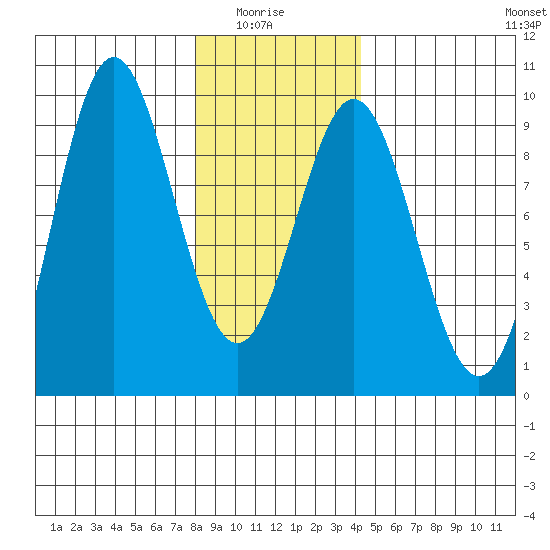 Port McArthur tide chart for Thursday, January 26, 2023