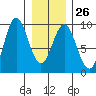 Port McArthur tide chart for Thursday, January 26, 2023