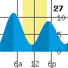 Port McArthur tide chart for Friday, January 27, 2023