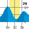 Port McArthur tide chart for Sunday, January 29, 2023