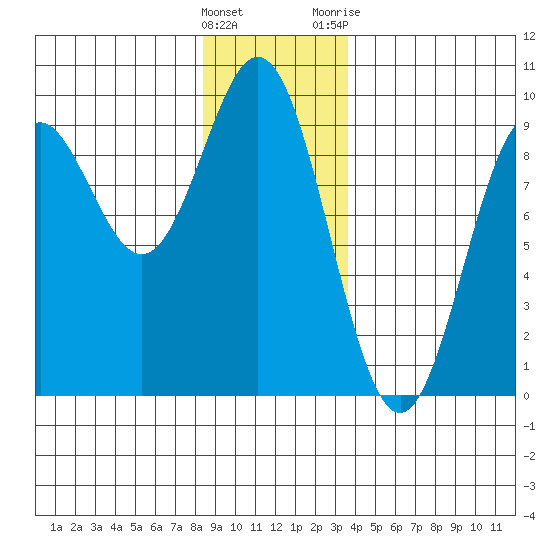 Port McArthur tide chart for Thursday, January 5, 2023