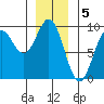 Port McArthur tide chart for Thursday, January 5, 2023