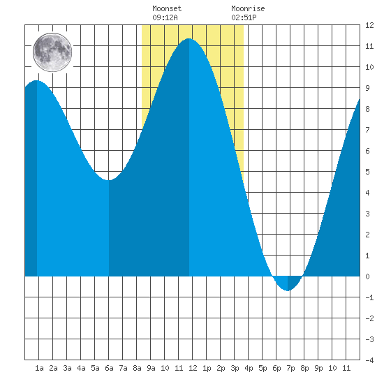 Port McArthur tide chart for Friday, January 6, 2023