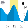 Port McArthur tide chart for Friday, January 6, 2023