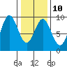 Port McArthur tide chart for Friday, February 10, 2023