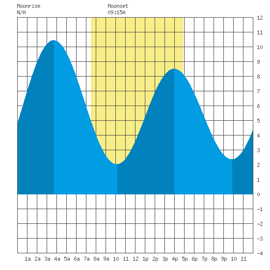 Port McArthur tide chart for Saturday, February 11, 2023