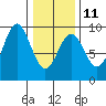 Port McArthur tide chart for Saturday, February 11, 2023