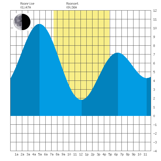 Port McArthur tide chart for Monday, February 13, 2023