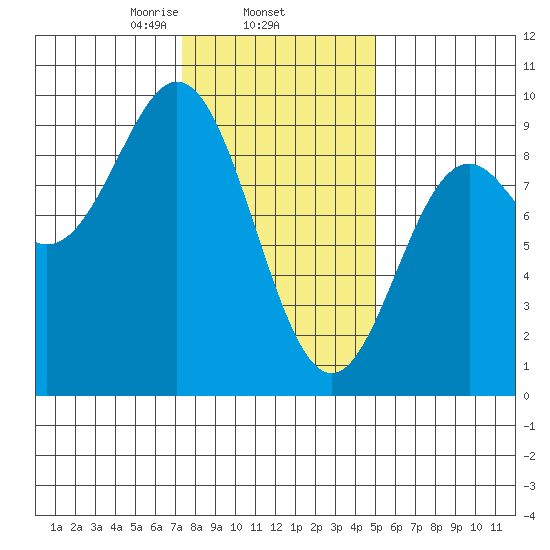 Port McArthur tide chart for Wednesday, February 15, 2023