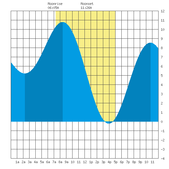 Port McArthur tide chart for Thursday, February 16, 2023