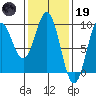 Port McArthur tide chart for Sunday, February 19, 2023