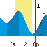 Port McArthur tide chart for Wednesday, February 1, 2023