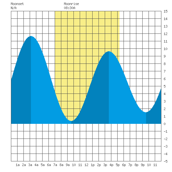 Port McArthur tide chart for Friday, February 24, 2023