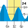 Port McArthur tide chart for Friday, February 24, 2023