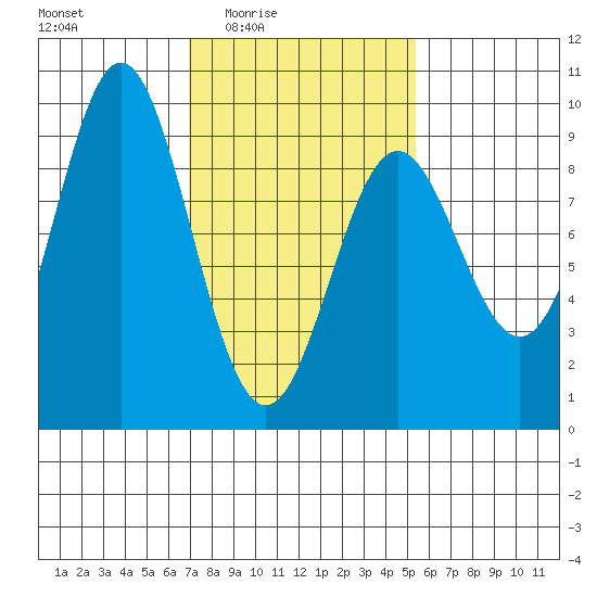 Port McArthur tide chart for Saturday, February 25, 2023