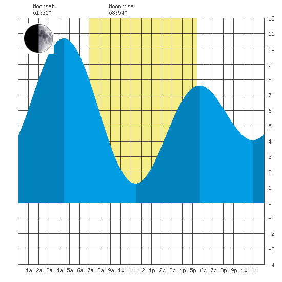 Port McArthur tide chart for Sunday, February 26, 2023