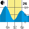 Port McArthur tide chart for Sunday, February 26, 2023
