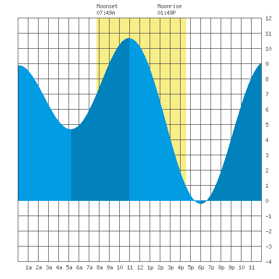 Port McArthur tide chart for Friday, February 3, 2023
