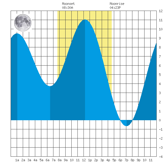 Port McArthur tide chart for Sunday, February 5, 2023