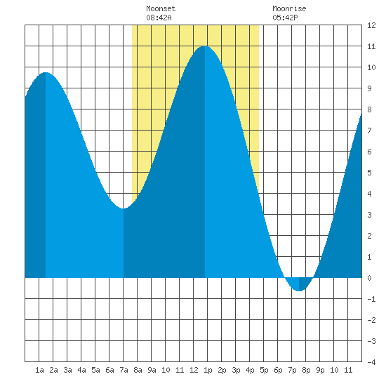 Port McArthur tide chart for Monday, February 6, 2023