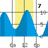Port McArthur tide chart for Tuesday, February 7, 2023