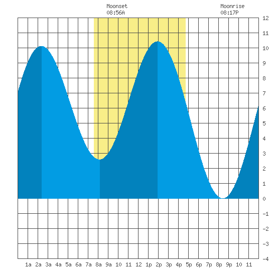 Port McArthur tide chart for Wednesday, February 8, 2023