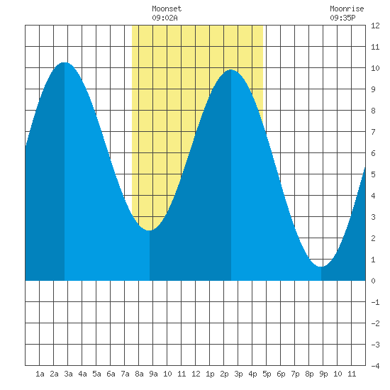 Port McArthur tide chart for Thursday, February 9, 2023