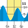 Port McArthur tide chart for Saturday, March 11, 2023