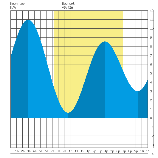 Port McArthur tide chart for Sunday, March 12, 2023