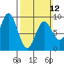 Port McArthur tide chart for Sunday, March 12, 2023