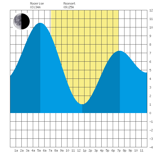 Port McArthur tide chart for Tuesday, March 14, 2023