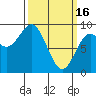Port McArthur tide chart for Thursday, March 16, 2023