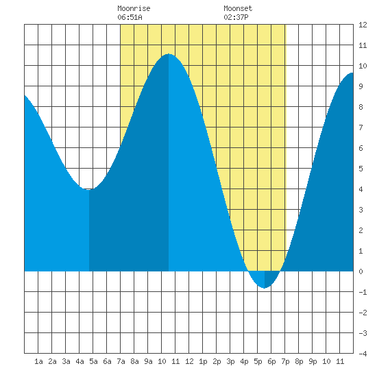 Port McArthur tide chart for Saturday, March 18, 2023