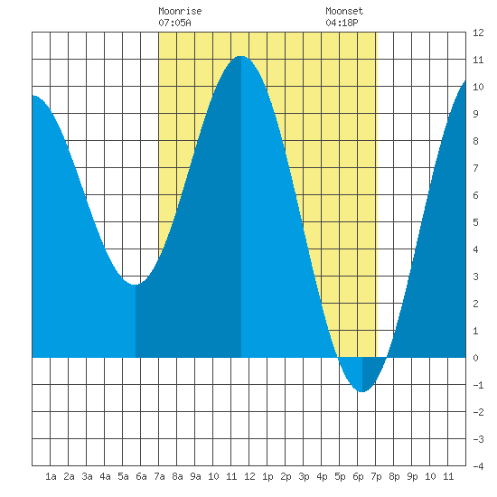 Port McArthur tide chart for Sunday, March 19, 2023
