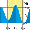 Port McArthur tide chart for Monday, March 20, 2023